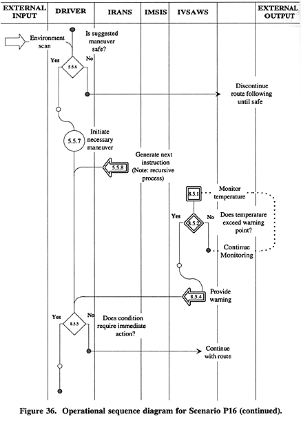 Operational sequence diagram for Scenario P16 (continued).