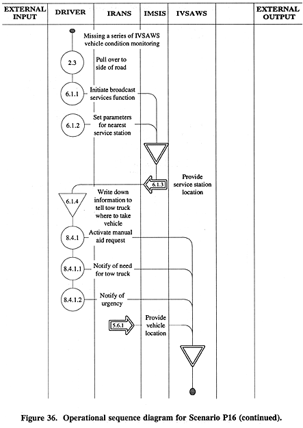 Operational sequence diagram for Scenario P16 (continued).