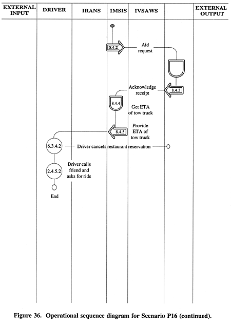 Operational sequence diagram for Scenario P16 (continued).