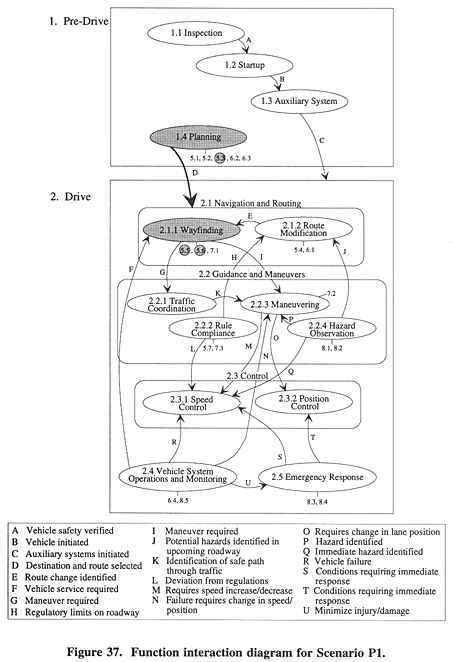 Function interaction diagram for Scenario P1.