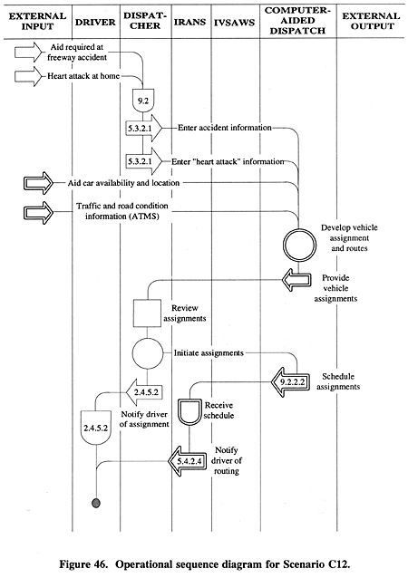 Operational sequence diagram for Scenario C12.