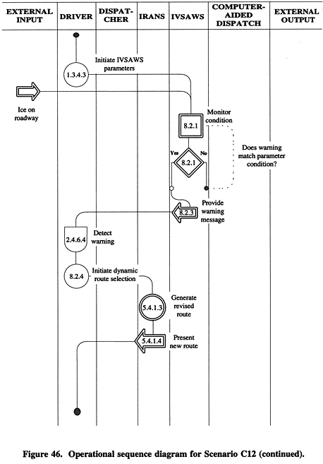 Operational sequence diagram for Scenario C12 (continued).