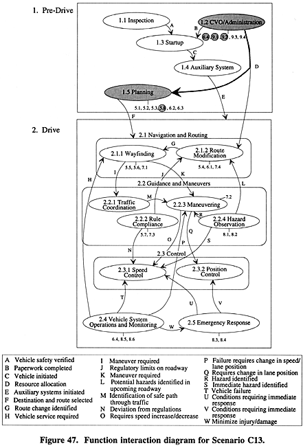 Function interaction diagram for Scenario C13.