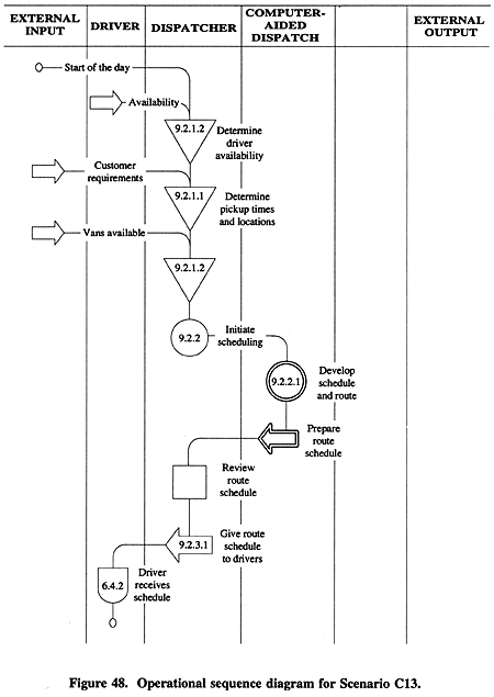 Operational sequence diagram for Scenario C13.
