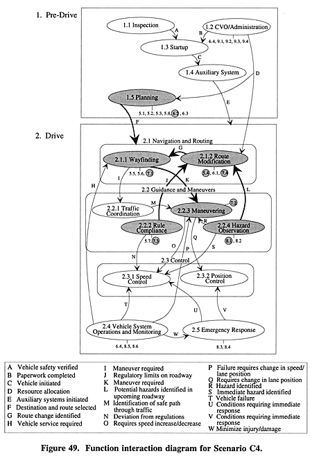 Function interaction diagram for Scenario C4.