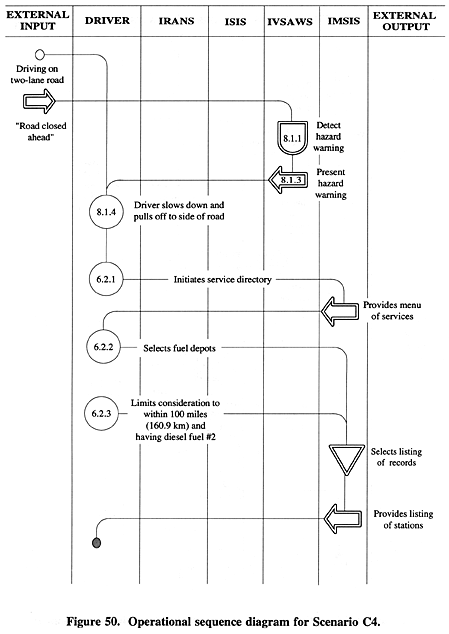 Operational sequence diagram for Scenario C4.