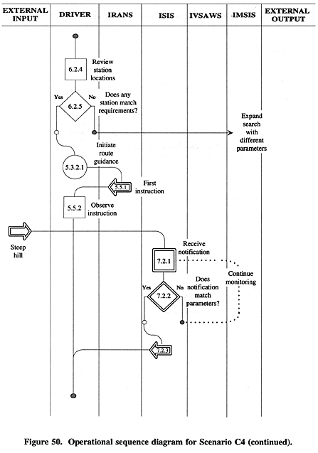 Operational sequence diagram for Scenario C4 (continued).