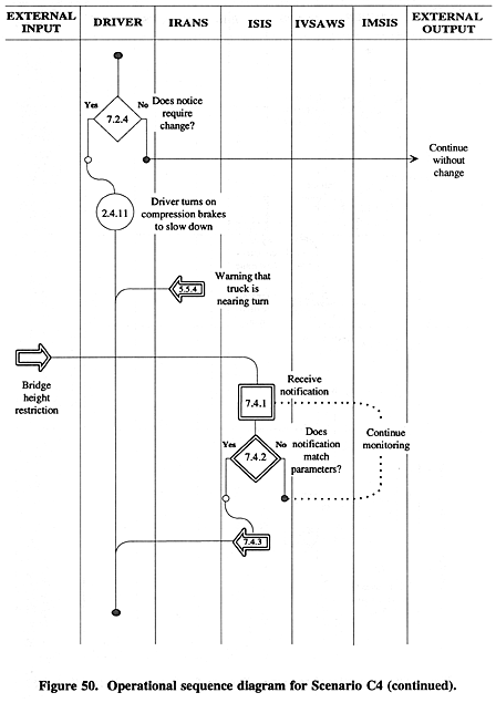 Operational sequence diagram for Scenario C4 (continued).