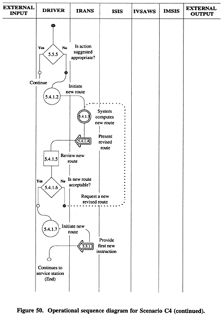 Operational sequence diagram for Scenario C4 (continued).