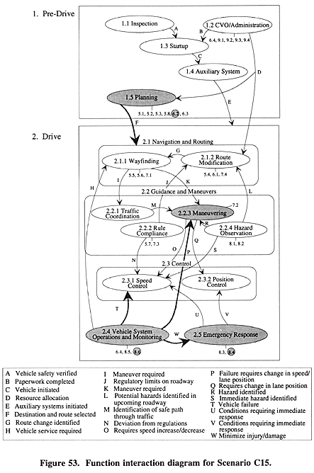 Function interaction diagram for Scenario C15.