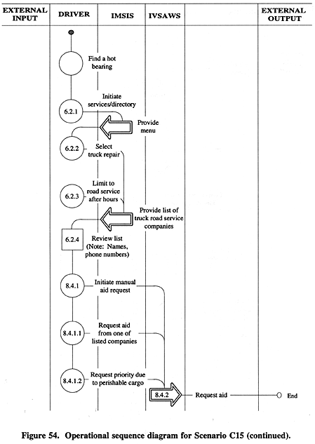 Operational sequence diagram for Scenario C15 (continued).