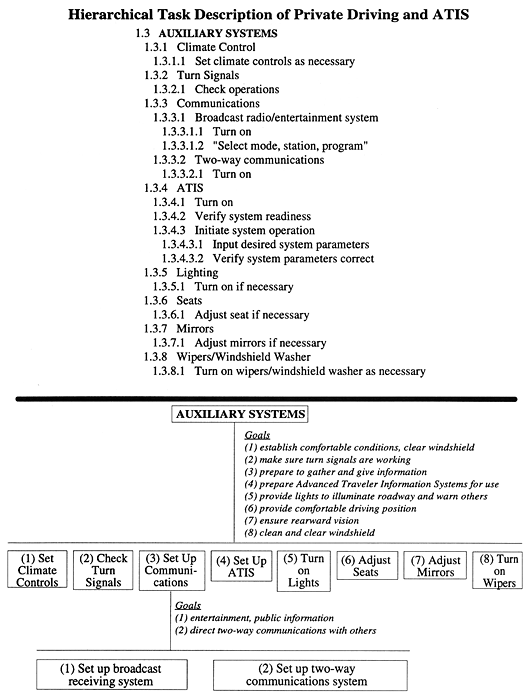 Hierarchical Task Description of Private Driving and ATIS figure 3