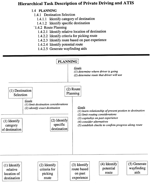 Hierarchical Task Description of Private Driving and ATIS figure 4