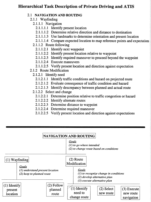 Hierarchical Task Description of Private Driving and ATIS figure 4