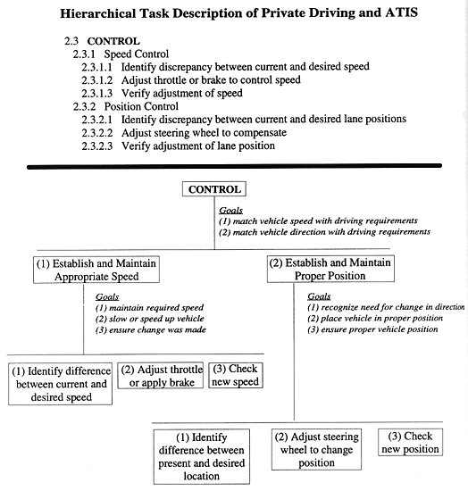 Hierarchical Task Description of Private Driving and ATIS figure 6