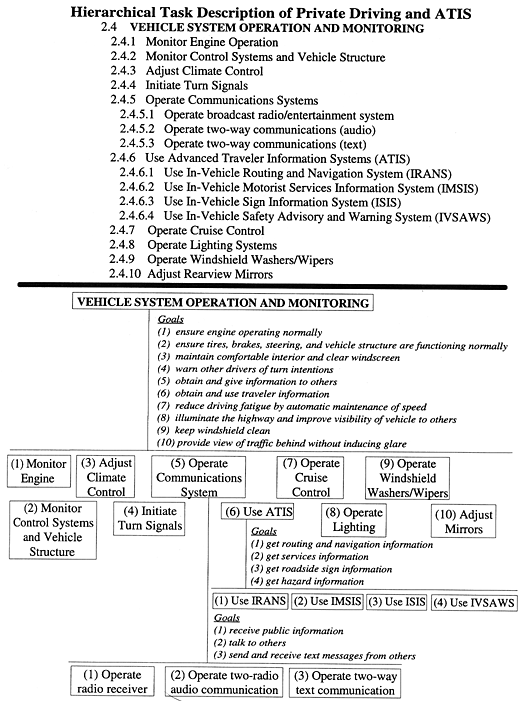 Hierarchical Task Description of Private Driving and ATIS figure 7