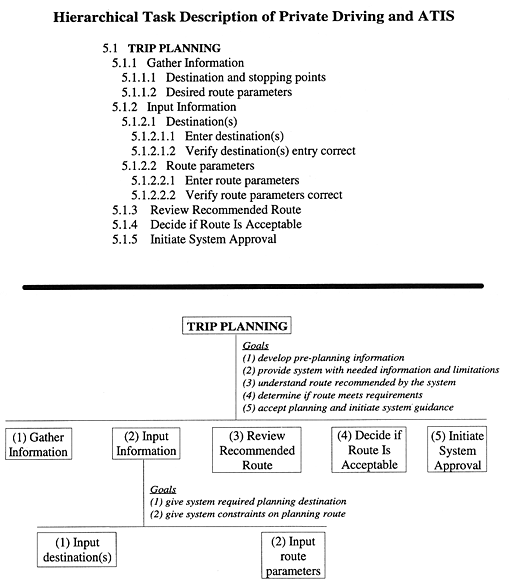 Hierarchical Task Description of Private Driving and ATIS figure 9