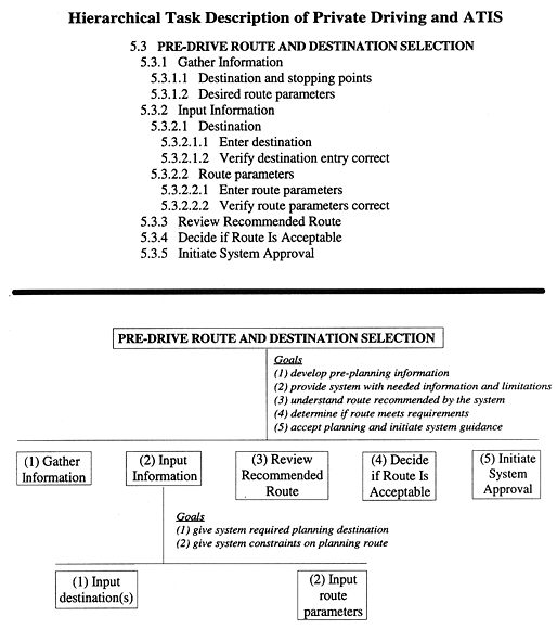 Hierarchical Task Description of Private Driving and ATIS figure 11