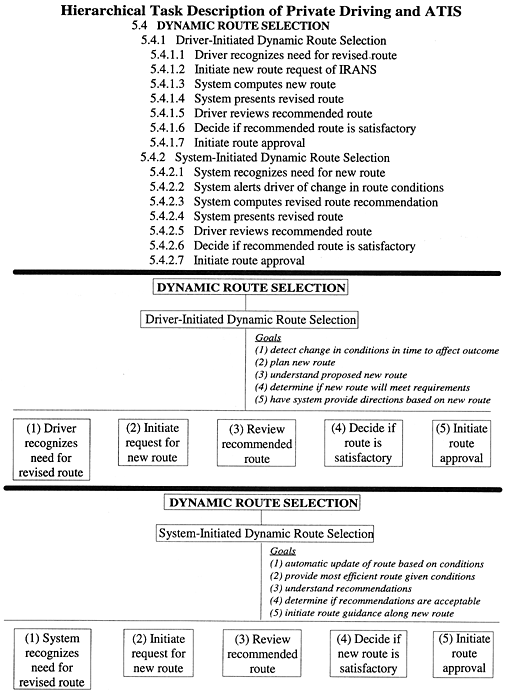 Hierarchical Task Description of Private Driving and ATIS figure 12