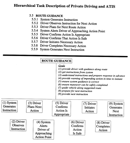 Hierarchical Task Description of Private Driving and ATIS figure 13