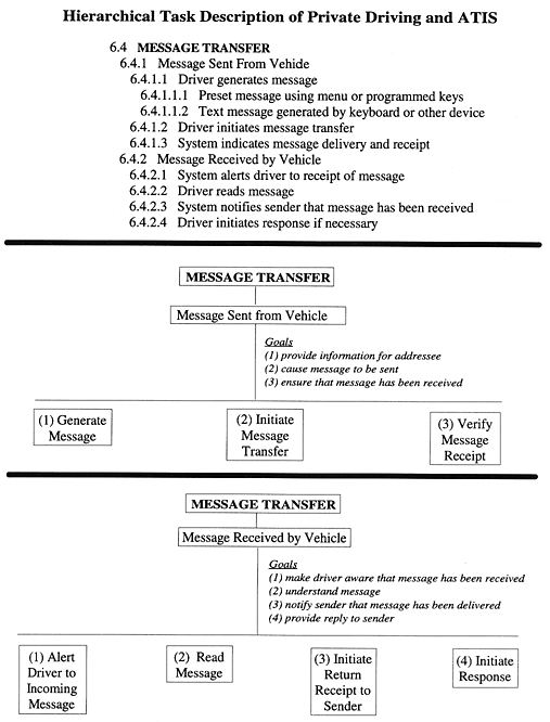 Hierarchical Task Description of Private Driving and ATIS figure 19