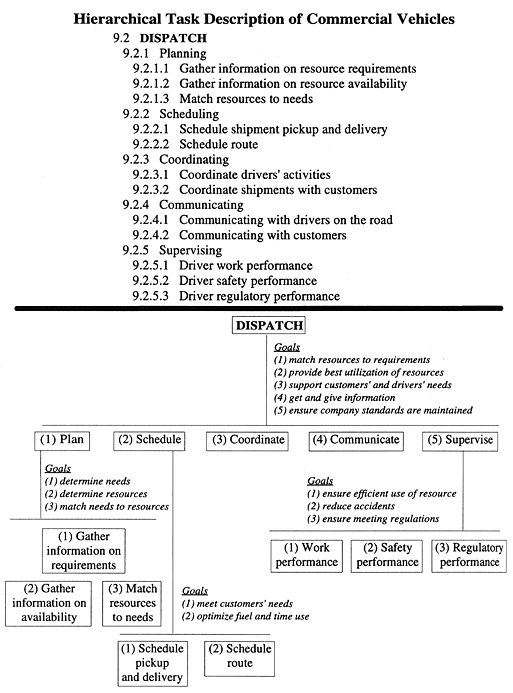 Hierarchical Task Description of Commercial Vehicles figure 31