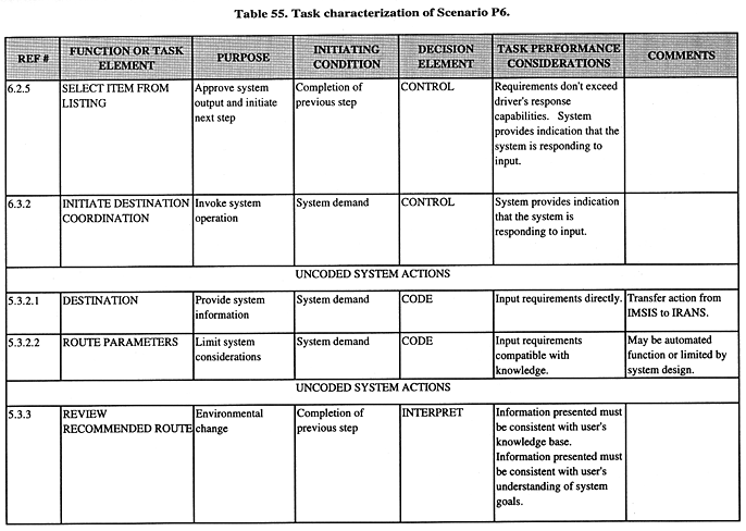 Task characterization of Scenario P6 (continued).