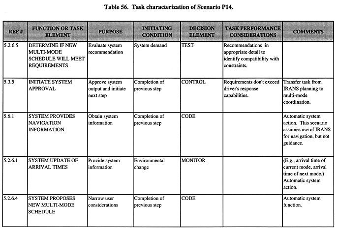 Task characterization of Scenario P14 (continued).