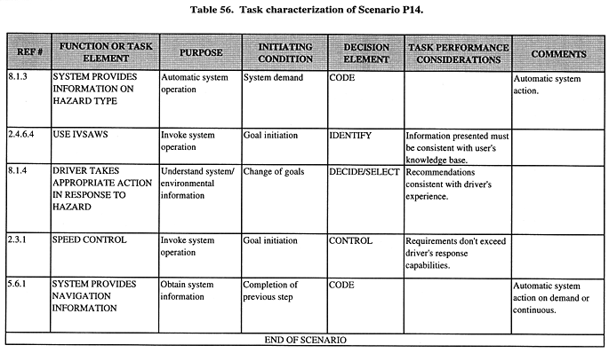 Task characterization of Scenario P14 (continued).