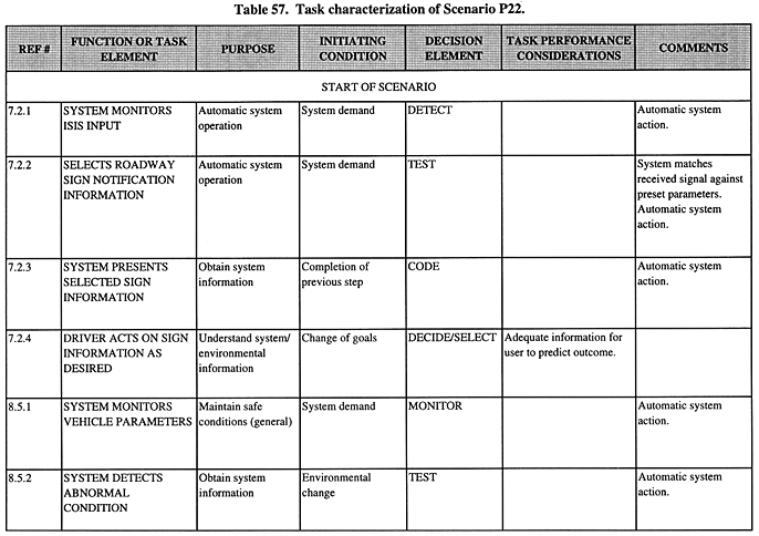 Task characterization of Scenario P22.