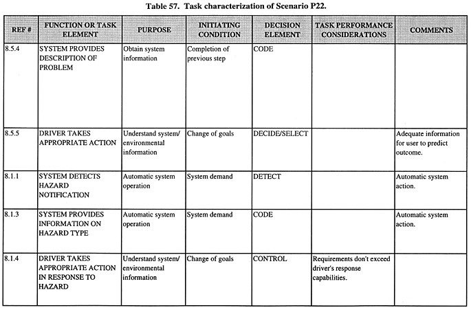 Task characterization of Scenario P22 (continued).