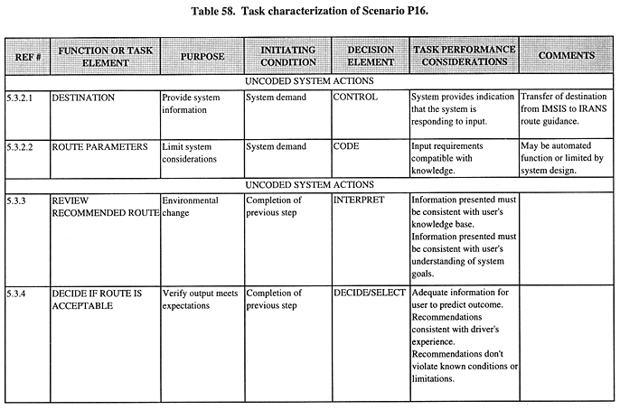 Task characterization of Scenario P16 (continued).