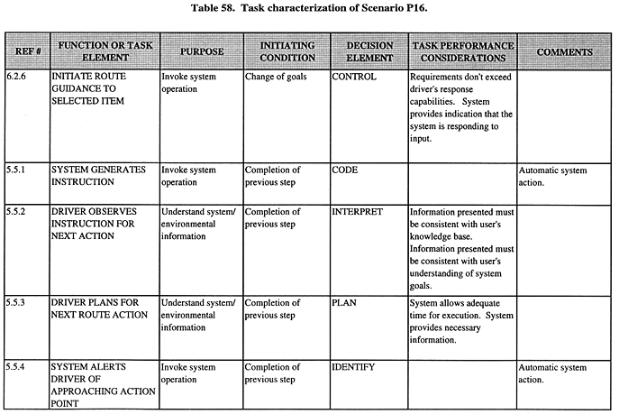 Task characterization of Scenario P16 (continued).