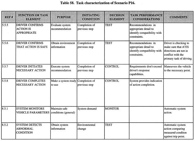 Task characterization of Scenario P16 (continued).