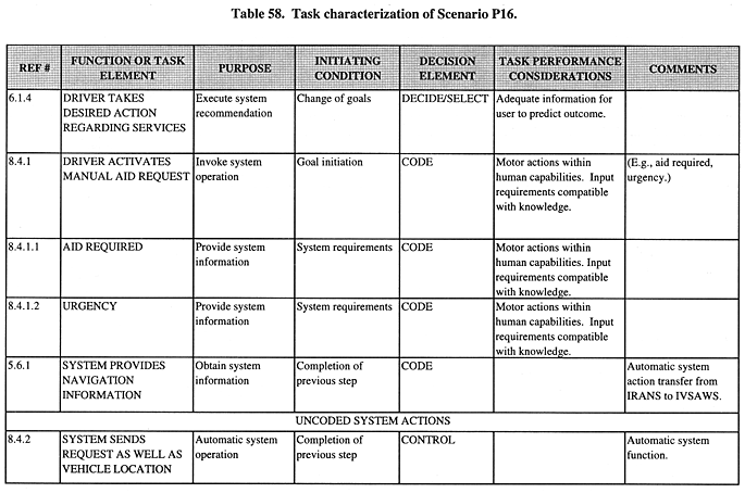 Task characterization of Scenario P16 (continued).