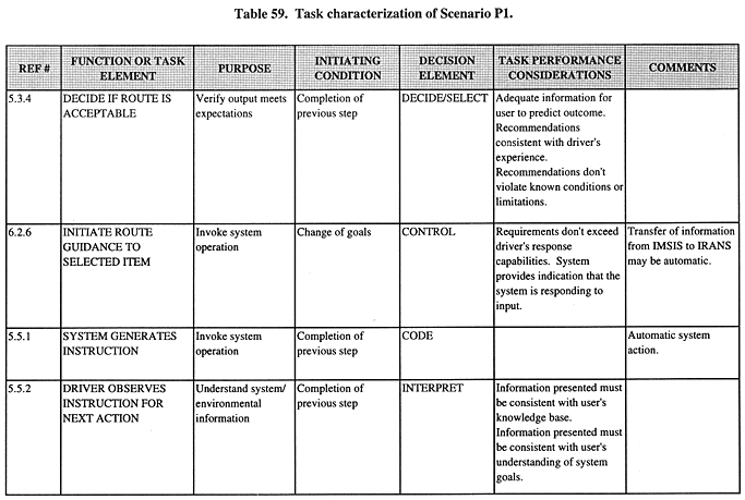 Task characterization of Scenario P1 (continued).