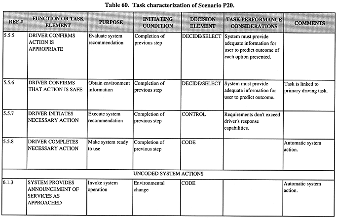 Task characterization of Scenario P20 (continued).