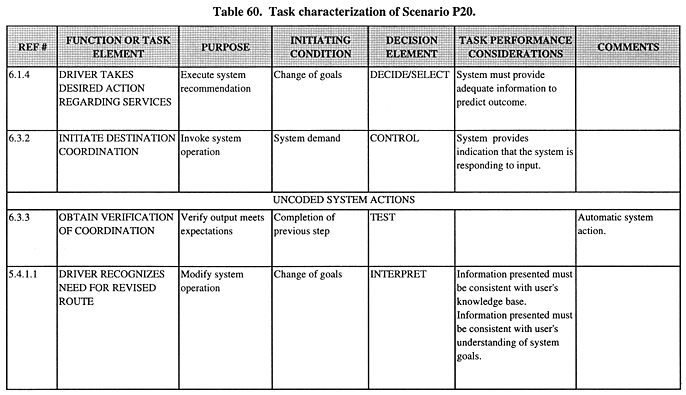 Task characterization of Scenario P20 (continued).