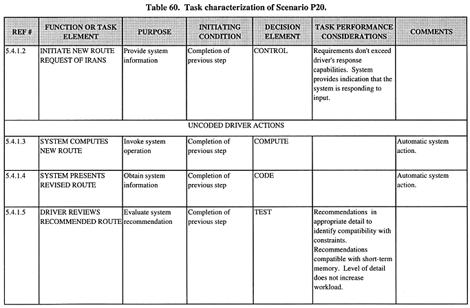 Task characterization of Scenario P20 (continued).