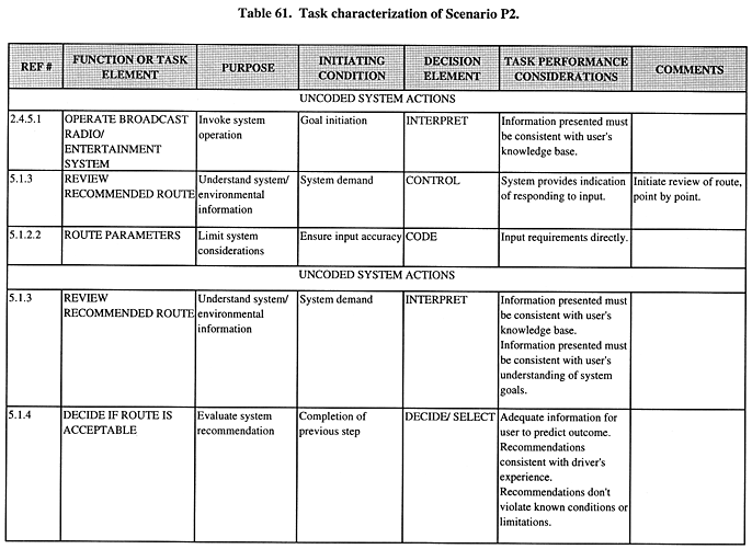 Task characterization of Scenario P2 (continued).