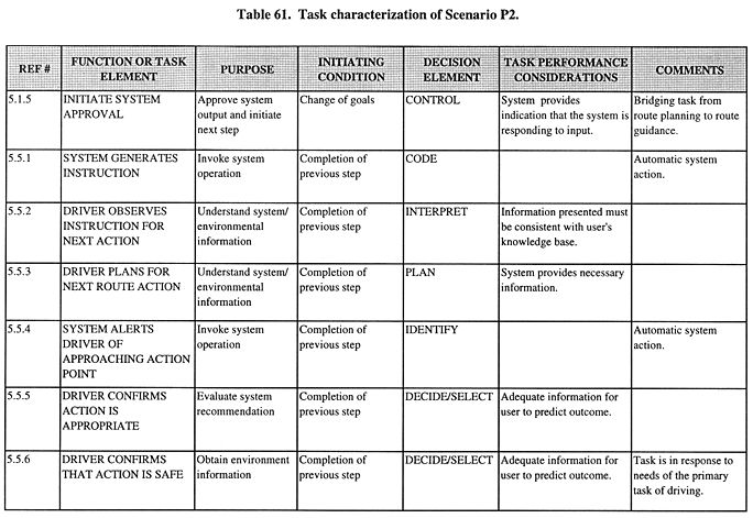 Task characterization of Scenario P2 (continued).