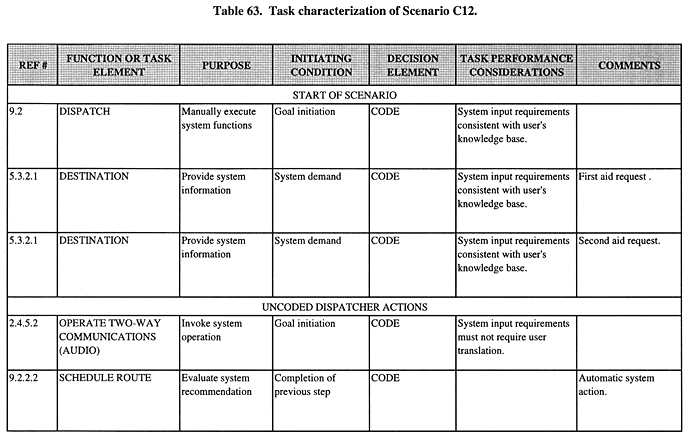 Task characterization of Scenario C12.