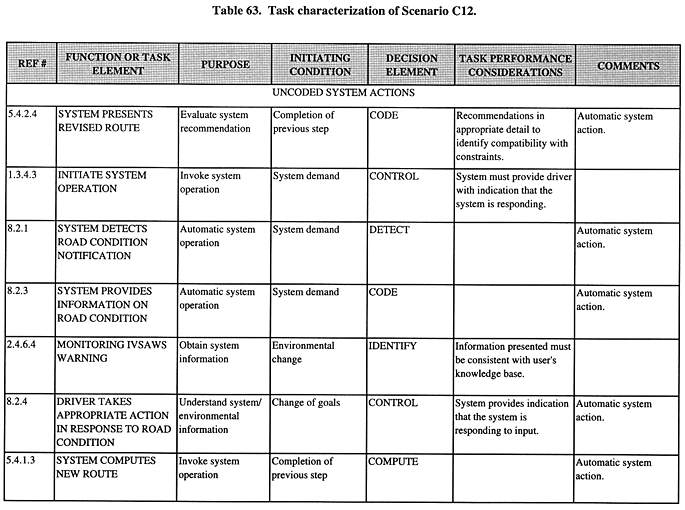 Task characterization of Scenario C12 (continued).