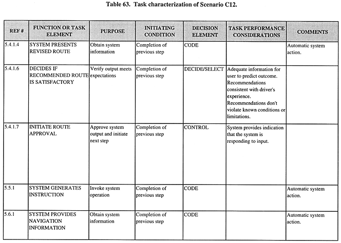 Task characterization of Scenario C12 (continued).