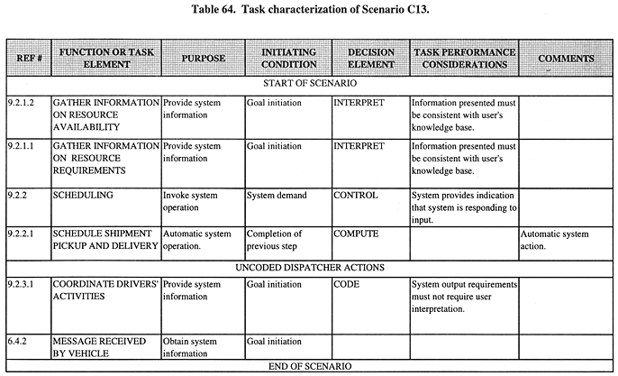 Task characterization of Scenario C13.