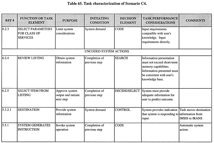 Task characterization of Scenario C4 (continued).