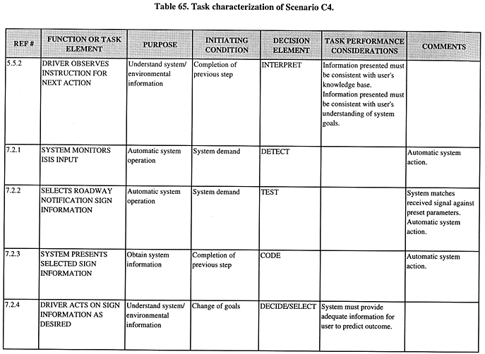 Task characterization of Scenario C4 (continued).