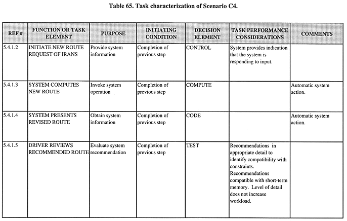 Task characterization of Scenario C4 (continued).