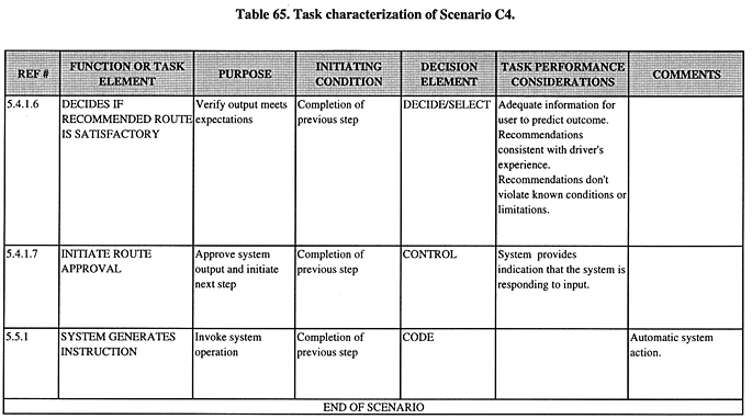 Task characterization of Scenario C4 (continued).