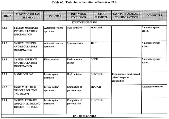 Task characterization of Scenario C11.